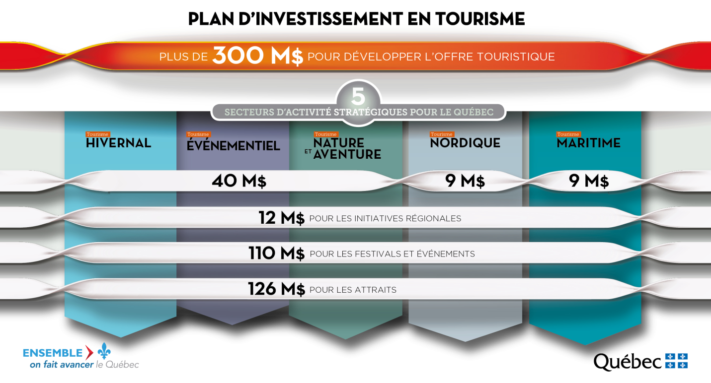 plan investissement tourisme quebec